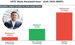 KKTC'de maaş tablosu alarm veriyor: En alt ile en üst arasında 8 kat uçurum