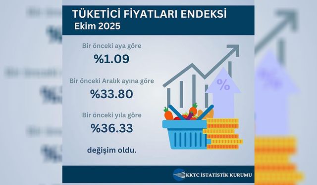 Ekim ayı hayat pahalılığı oranı yüzde 1.09 olarak açıklandı