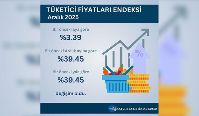 Aralık ayı hayat pahalılığı yüzde 3,39; altı aylık hayat pahalılığı ise yüzde 21,66