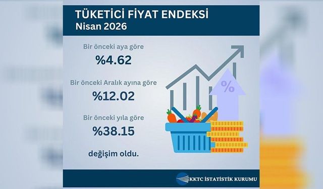 Nisan ayı hayat pahalılığı yüzde 4,62 olarak açıklandı