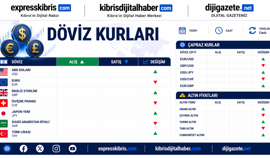 Sterlin 60,90 TL, euro 52,80 TL, dolar 45,20 TL'den işlem görüyor